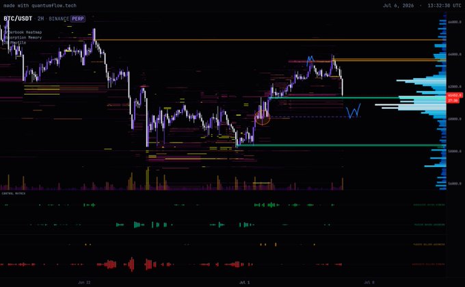 A 2-hour BTC/USDT perpetual futures chart on Binance dated July 6, 2026, shows price action spiking into the 63.9K resistance zone before reversing sharply lower toward the 60.8K-60.6K support area marked by prominent green buy walls on the volume profile, with custom quantumflow metrics (CVD, Pin, OBI, Tick) plotted below — visually confirming the post's description of $625M in net selling hitting sell-side liquidity at 63.5K-63.9K without triggering a liquidation cascade, while bid-side liquidity remains stacked at the 60.8K support zone for a potential deviation trade.