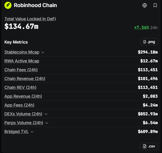 A digital dashboard for 'Robinhood Chain' displays a Total Value Locked in DeFi of $134.67m, with various key metrics like Stablecoins Mcap at $294.18m and Chain Fees at $113,451.