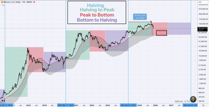 A Bitcoin/USD weekly chart annotated with colored zones marking the 'Halving,' 'Halving to Peak,' 'Peak to Bottom,' and 'Bottom to Halving' cycles, with a callout pointing to a potential top of 70,360.