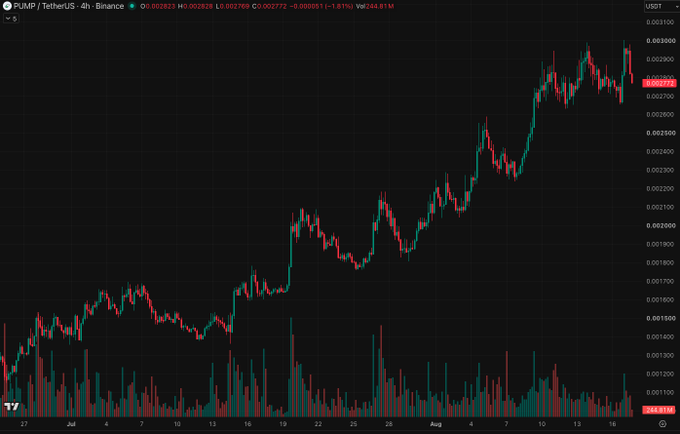 A candlestick chart on Binance shows $PUMP/TetherUS on a 4-hour timeframe trending in a clear uptrend with higher highs and higher lows, climbing from around $0.0014 to a high near $0.0030, accompanied by rising volume bars. The chart visually supports the bullish outlook noted in the post, illustrating the sustained price momentum toward the projected $0.004 ICO price target and beyond.