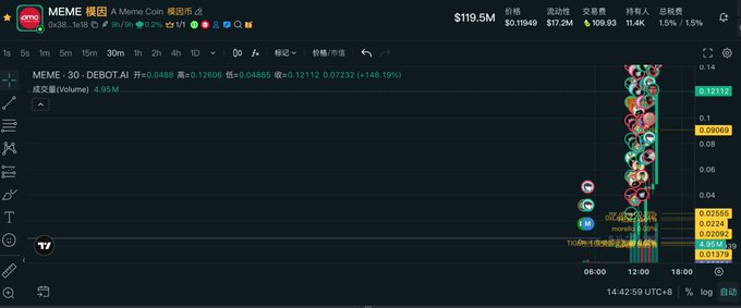A TradingView chart displaying the MEME token (DEBOT.AI) with a price of 0.12606 and a significant 148.19% increase shown on a 30-minute timeframe, featuring various user profile icons overlaid on recent price action.