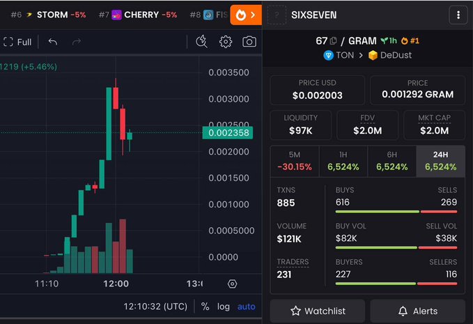 A cryptocurrency trading chart showing a token called 'SIXSEVEN' with price around $0.002003 and a significant green price spike around noon.