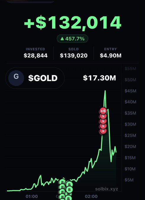 A trading dashboard from solbix.xyz shows a profit of +$132,014 (457.7% gain) on $GOLD (Trump Digital Gold), with $28,844 invested and $139,020 sold at a $4.90M entry price, accompanied by a price chart that spiked to $17.30M around the 02:00 mark. The image visually supports the post's claim of a $132,000 profit made in roughly one hour on the $GOLD token.