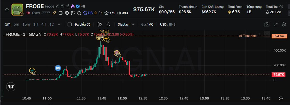 A TradingView price chart for the token 'FROGE' on the GMGN platform, displaying a price of $75.67K and a candlestick graph showing a sharp spike followed by a decline.