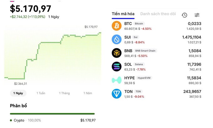 The image presents a computer screen displaying a trading dashboard for cryptocurrency, specifically Bitcoin (BTC). The trading dashboard showcases the prices of various cryptocurrencies throughout the day, with an upward trend visible at the top left corner. The text displayed within the trading dashboard indicates that the user is interested in buying Bitcoins and that they have purchased an additional 500 Bitcoins on this particular day. This suggests that they are actively participating in the cryptocurrency market and may be monitoring short-term gains or losses related to Bitcoin, as indicated by the post's description of a "Crypto Savings Journal Day".