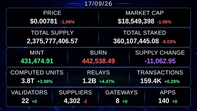 A dark cryptocurrency dashboard displaying data for a token priced at $0.00781 with a market cap of $18,549,398, showing metrics like total supply (2,375,777,406.57), total staked (360,107,445.08), computed units (3.8T), and 22 validators.