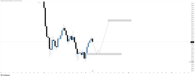 A Bitcoin price chart displaying BTC/USD weekly candlesticks with two highlighted grey zones indicating potential resistance near ~$108,000 and support near ~$92,000, illustrating a bearish weekly outlook for Bitcoin.