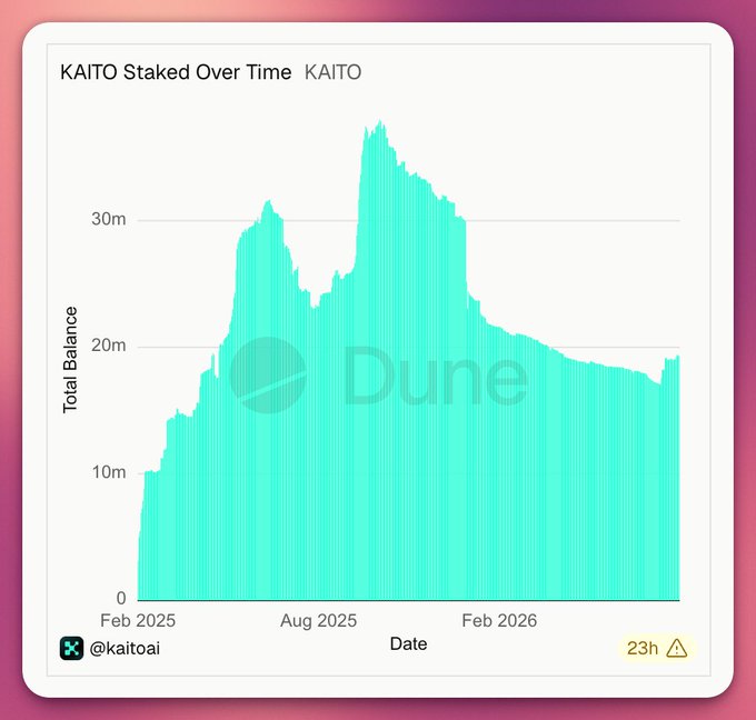 A line graph titled 'KAITO Staked Over Time KAITO' showing total balance on the y-axis (0 to 30m+) and dates from Feb 2025 to early 2026 on the x-axis, with the total balance peaking near 35m around mid-2025 before declining, sourced from Dune (@kaitoai).