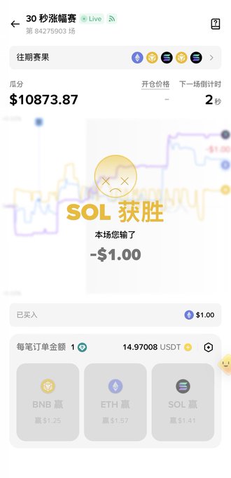 A mobile app screenshot displays a 30-second crypto price prediction result showing "SOL 获胜" (SOL wins) with a loss of -$1.00, a total score of $10873.87, and betting options for BNB, ETH, and SOL.
