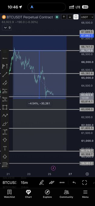This image shows a BTCUSDT perpetual contract chart with key price levels at 67,682.7 and 63,814.1, illustrating a downward trend. The accompanying post confirms a trade was executed at or around the 67,682.7 level, resulting in a profit.