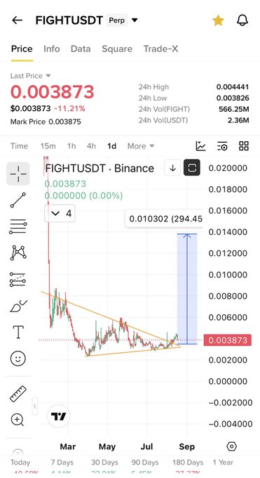 A screenshot of the FIGHTUSDT perpetual futures chart on Binance showing a last price of $0.003873, down 11.21%, with a long-term descending wedge pattern highlighted and a projected 294.45% breakout target to 0.010302, supporting the post's claim of a "perfect breakout" setup and encouraging buying dips for future gains.