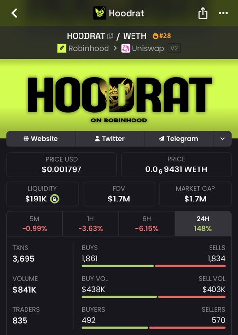 A mobile app screenshot showing cryptocurrency token statistics for 'HOODRAT' with a price of $0.001797, market cap of $1.7M, and 24H change of 148%.