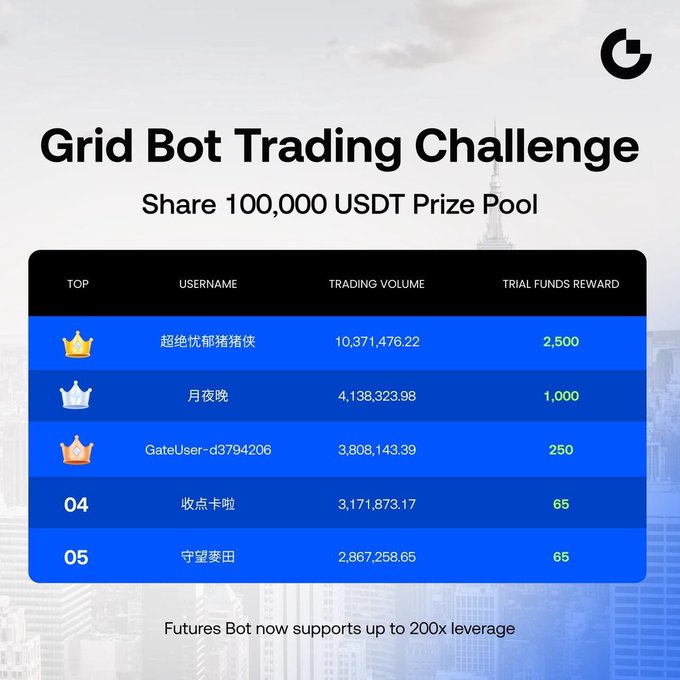The image shows a table displaying a list of cryptocurrency names with their corresponding prices for a grid-bot trading challenge. The text above the table announces "Grid Bot Trading Challenge" and encourages participants to share 100,000 USDT as part of the contest. This event may provide an opportunity to tap into market volatility and potentially earn substantial gains through quantitative arbitrage.