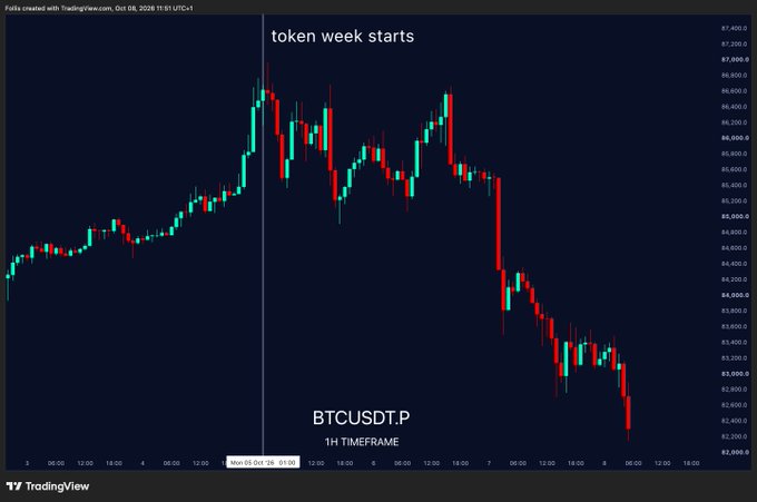 A 1-hour TradingView chart of BTCUSDT.P showing a sharp bearish reversal beginning exactly at the "token week starts" marker on November 5, 2025, with price dropping from ~$86,600 to around $83,400 — visually reinforcing the post's claim about the "crypto conference curse" striking Bitcoin.