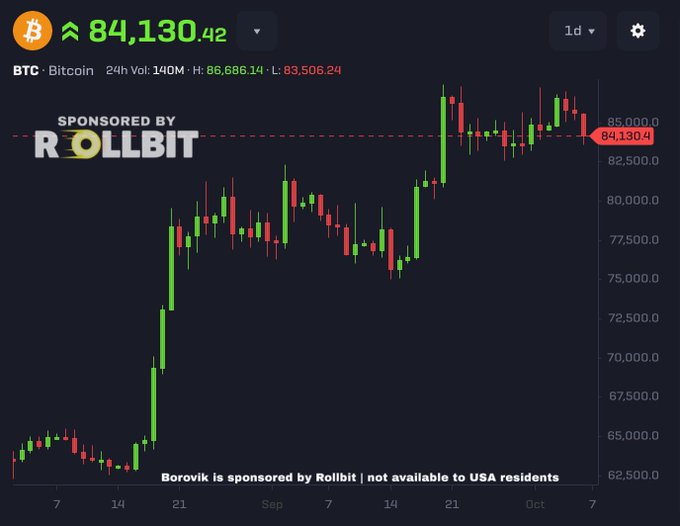 A Bitcoin (BTC) price chart showing the current price at $84,130.42, with candlestick data and a 'Sponsored by Rollbit' banner.