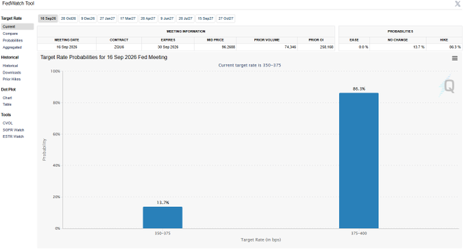 A screenshot of the CME FedWatch Tool shows target rate probabilities for the 16 Sep 2026 FOMC meeting, with markets pricing in an 86.3% chance of a rate hike to 375-400 bps (versus a 13.7% chance of holding rates at 350-375 bps), supporting the post's claim of an 86% probability of a rate hike.