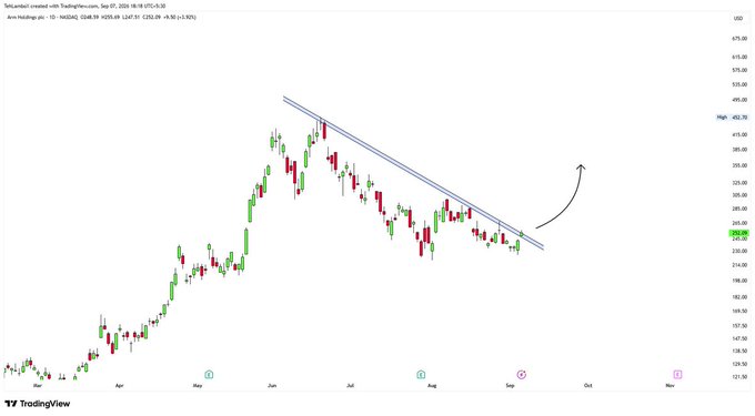 A TradingView stock chart titled 'Aram Holding plc - 1D - NASDAQ' shows a descending channel pattern with a hand-drawn arrow indicating a potential upward breakout.
