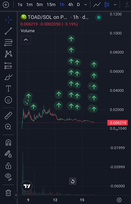 A TradingView chart showing the TOAD/SOL pair on a 1-hour timeframe, displaying a price of 0.006219 (-3.19%) and numerous large green upward-pointing arrows indicating buy volume.