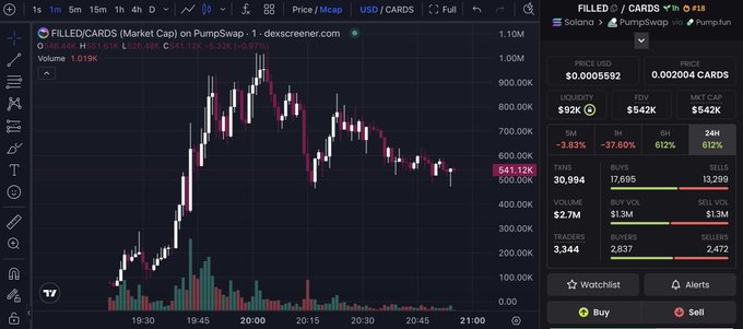 A view of the FILLED/CARDS trading pair on PumpSwap via dex screener, showing a candlestick chart with the price at 541.12K and a market cap of $542K, reflecting the new trading terminal interface being promoted for the tokenized physical asset platform.