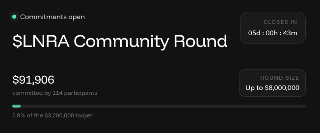 A community fundraising round for **$LNRA (Linera)** has raised only **$91,906** from 114 participants—just **2.9% of its $3,200,000 target**—with commitments open and closing in 5 days, 00 hours. The low participation visually confirms the post's concern that the sale is struggling far below its goal.