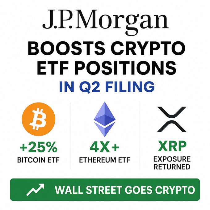 An infographic titled 'J.P. Morgan Boosts Crypto ETF Positions in Q2 Filing' showing a +25% Bitcoin ETF increase, 4X+ Ethereum ETF increase, and returning XRP exposure, labeled 'Wall Street Goes Crypto.'