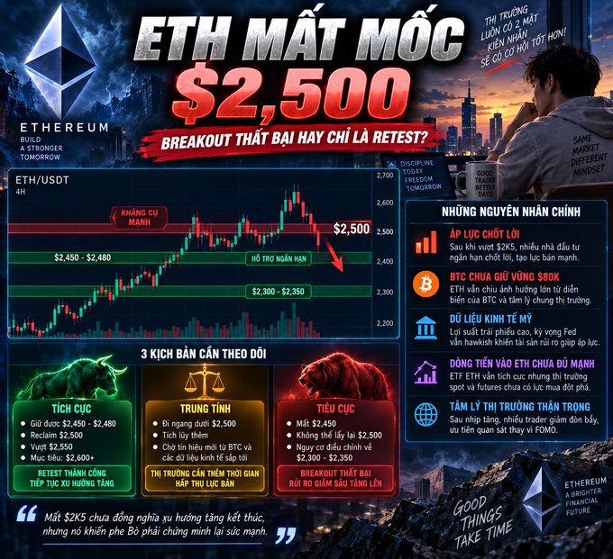 A Vietnamese-language cryptocurrency analysis graphic for Ethereum (ETH/USDT), discussing a potential drop to $2,500 with bull, neutral, and bear market scenarios, tagged with 'BUILD A STRONGER TOMORROW' and 'A BRIGHTER FINANCIAL FUTURE'.
