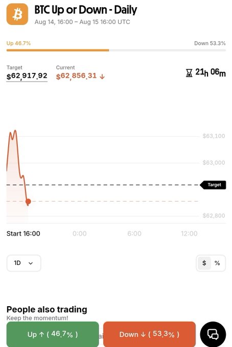 A screenshot from Limitless showing the "BTC Up or Down - Daily" prediction market for Bitcoin between August 14, 16:00 and August 15, 16:00 UTC, with a target price of $62,917.92, a current price of $62,856.31 (down), 24 hours 6 minutes remaining, and 46.7% betting Up versus 53.3% betting Down.