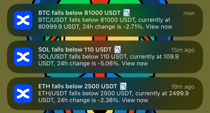Cryptocurrency price alerts from an exchange showing: 'BTC falls below 81000 USDT' (currently 80999.9, -2.71%), 'SOL falls below 110 USDT' (currently 109.9, -5.06%), and 'ETH falls below 2500 USDT' (currently 2499.9, -2.38%).