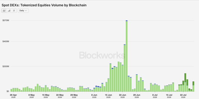 A Blockworks chart titled "Spot DEXs: Tokenized Equities Volume by Blockchain" displays daily trading volume from April 29 to late July, showing a dramatic spike around June 22 reaching nearly $570M—aligning with the post's claim that Solana reclaimed the #1 tokenized equities DEX volume spot, surpassing Robinhood as a public blockchain competing with major retail trading platforms.