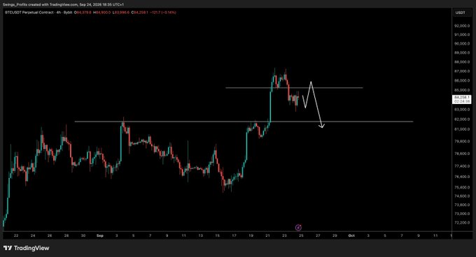 A 4-hour BTC/USD perpetual contract chart from TradingView, dated September 24, 2024, showing price action between roughly $72,000 and $93,000, with two horizontal support lines drawn near $84,000 and $86,500, illustrating a potential downward move toward lower support levels consistent with the "awaiting triggers" macro setup described in the post.