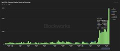 The image shows a long-term price chart titled "Blockworks" displaying Solana's historical price movements in green bars, with a sharp upward spike visible on the right side. The chart visually reinforces the post's bullish thesis by illustrating Solana's dramatic price appreciation, supporting Ansem's prediction that the asset could reach $600 in its next growth phase.