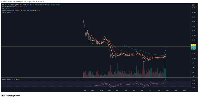 A TradingView chart of Bitwise Solana Staking ETF (BSOL) showing a sharp price surge from ~$11.00 to $15.85 (a +44.11% gain) on heavy volume, breaking above a key horizontal resistance level near $15.