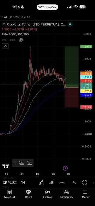 A TradingView chart of XRP/USDT 1-hour shows price at 1.3950 (-2.64%), with the 200 EMA holding as visible support around 1.3730 alongside the 50 EMA near 1.3950, supporting the trader's bullish long position.
