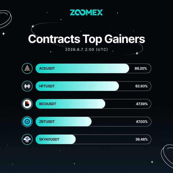 A Zoomex "Contracts Top Gainers" infographic dated August 7, 2026 at 02:00 UTC highlights five leading perpetual contracts: $ACEUSDT (+88.20%), $HFTUSDT (+62.93%), $BICOUSDT (+47.59%), $ZBTUSDT (+47.03%), and $SKYAI1USDT (+38.48%), visually represented by teal horizontal bar charts against a dark space-themed background.