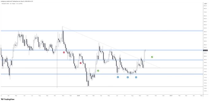 A candlestick chart from TradingView displays the TASI index on a weekly timeframe, showing a descending triangle pattern with horizontal blue support/resistance levels and a downward-sloping trendline.