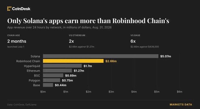 A CoinDesk chart titled "Only Solana's apps earn more than Robinhood Chain's" compares 24-hour app revenue across networks on August 31, 2026, showing Solana leading at $5.07M, Robinhood Chain second at $2.66M (highlighted in yellow, launched just 2 months ago on July 1), followed by Hyperliquid ($1.7M), Ethereum ($1.27M), BSC ($0.89M), Polygon ($0.75M), and Base ($0.44M), illustrating that Robinhood Chain's revenue is 2x Ethereum's and 6x Base's.