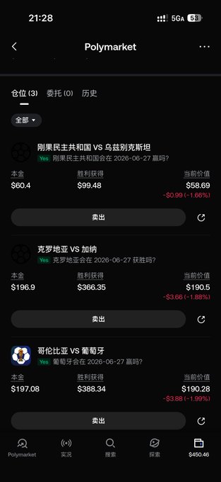 A screenshot of the Polymarket prediction market app showing three active positions (仓位 3) on World Cup 2026 matches: 刚果民主共和国 vs 乌兹别克斯坦, 克罗地亚 vs 加纳, and 哥伦比亚 vs 葡萄牙, with combined holdings totaling approximately $450.46. The positions correspond to the user's predicted match outcomes, though all three bets are currently showing losses (around -$0.90, -$3.66, and -$3.88 respectively).