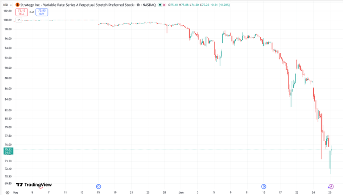 The image shows a TradingView 1-hour chart of Strategy Inc.'s Variable Rate Series A Perpetual Stretch Preferred Stock (STRC) on NASDAQ, displaying a clear downtrend from around $98 to roughly $75.10, with current stats showing a 9.66% decline, low of $74.88, high of $78.23, and change of -$8.23 (-0.38%).

This visual directly supports the post's skepticism about STRC's supposed return to $100, as the chart illustrates a sustained bearish slide over the past month that contradicts the assumption of a price floor — visually echoing the commenter's concern that if a return to $100 were truly guaranteed, the price would not have already drifted so far below it.