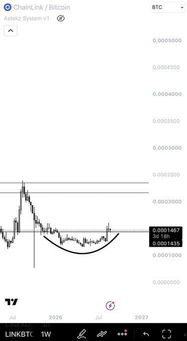 A TradingView chart of LINK/BTC on the weekly timeframe shows the price at 0.0001467, displaying a rounded bottom/cup formation near 0.0001000 that aligns with the post's view of a structurally bullish setup for Chainlink against Bitcoin.