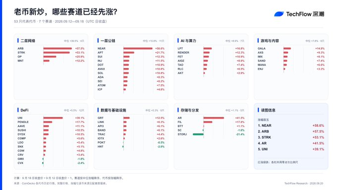 The image is a TechFlow chart titled "老币新炒，哪些赛道已经先涨？" (Old coins, new hype—which sectors have already rallied?), showing 7-day price performance rankings across crypto sectors including L2 networks (ARB +57.5%, STRK +55.1%), public chains (NEAR +58.6%, SUI +44.2%), AI computing power, gaming/content (GALA +14.9%), DeFi, data & infrastructure, and storage/distribution, with 53 altcoins tracked as of September 12, 2025, alongside topic heat data highlighting NEAR (+58.6%) and ARB (+57.5%) as leading narratives. The chart directly supports the post's discussion of identifying which sectors have already surged, providing the data needed to spot "补涨" (catch-up rally) opportunities in laggards within the same hot narratives.