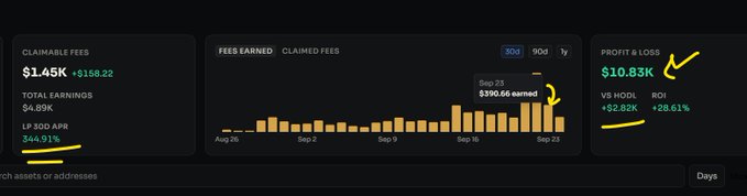 A crypto dashboard displays claimable fees of $1.45K, LP 300 APR of 344.91%, fees earned peaking at $390.66 on Sep 21, and profit/loss of $10.83K with +28.61% ROI highlighted in yellow.