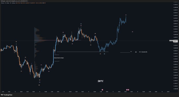 A TradingView chart of Bitcoin (BTCUSD) showing price action around $62,500 with annotations indicating a completed Wave 1 of a potential Wave 3, highlighting a 0.5 Fibonacci retracement target near $63.6K alongside NPOC and weekly open levels. The accompanying post suggests a pullback to $63.6K is the key draw on the lower timeframe for potential long entries.