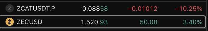 A cryptocurrency trading screen showing ZCATUSDT.P at 0.08858 (-10.25%) and ZECUSD at 1,520.93 (+3.40%).