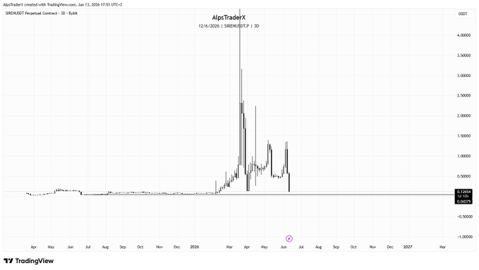 The image shows a line chart with two data points connected by a line, which displays a price trend over time for an asset like Bitcoin or Ether. The x-axis represents months, while the y-axis shows the value of the asset during that period. The line chart displays peaks and valleys representing fluctuations in value, suggesting that there were periods of growth as well as decline in the asset's worth. This information is relevant to the post because it provides context about the performance and potential future movements of a specific cryptocurrency or digital currency over time.