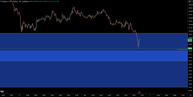 TradingView candlestick chart for the SOLANA / U.S. Dollar pair on Coinbase showing a sharp recent price decline below 100.