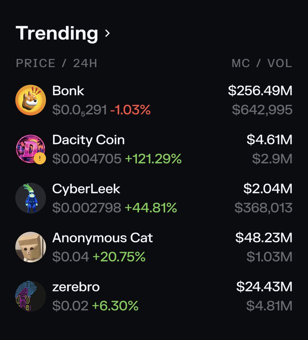 A "Trending" cryptocurrencies list displays five tokens—Bonk ($0.5⁵291, -1.03%), Dacity Coin ($0.004705, +121.29%), CyberLeek ($0.002798, +44.81%), Anonymous Cat ($0.04, +20.75%), and zerebro ($0.02, +6.30%)—alongside their market caps and 24-hour trading volumes, illustrating the post's tip to scout potential plays under the Markets tab before doing your own research.