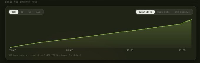 A line chart titled "BURNS AND BUYBACK FUEL" displays cumulative token burns over a 24-hour period from 21:47 to 21:53, showing an accelerating upward trajectory with 919 burn events totaling 1,887,728.3 cumulative burns. The chart visually reinforces the post's claim that the team is strategically ramping up token destruction to trigger upward momentum during a low-price accumulation phase.