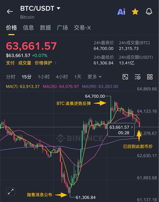A Binance candlestick chart of BTC/USDT shows Bitcoin rebounding from a low of $61,306.84 to a high of $64,700.00 after MicroStrategy's sell-off announcement, with annotations noting the recovery to pre-dump levels around $63,661.57.