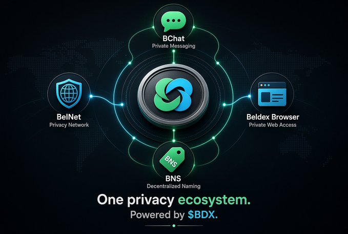 A digital graphic promoting a privacy ecosystem powered by $BDX, featuring interconnected services: BChat (Private Messaging), BelNet (Privacy Network), Beldex Browser (Private Web Access), and BNS (Decentralized Naming).