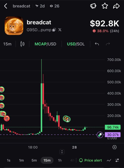 The image shows a cryptocurrency chart for the token "breadcat" (ticker G95D...pump) with a market cap of $92.8K, displaying a massive spike followed by a sharp drop from ~$600K to ~$96.74K over 15-minute intervals on Pump.fun. This visualizes the "fishy stuff" mentioned in the post, as the dramatic vertical pump followed by an equally sharp crash on the 15m timeframe is characteristic of potential market manipulation or rug-pull behavior.